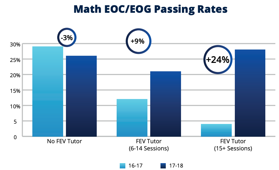North Carolina Virtual Academy EOC & EOG Test Prep